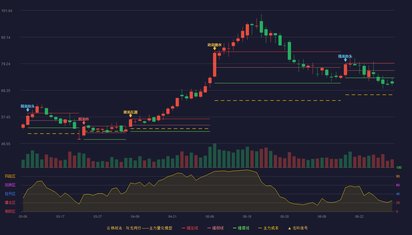 零点有数(301169)云梯战法K线图 - 强压线79.45 强弱线76.45 强撑线73.44 破位区