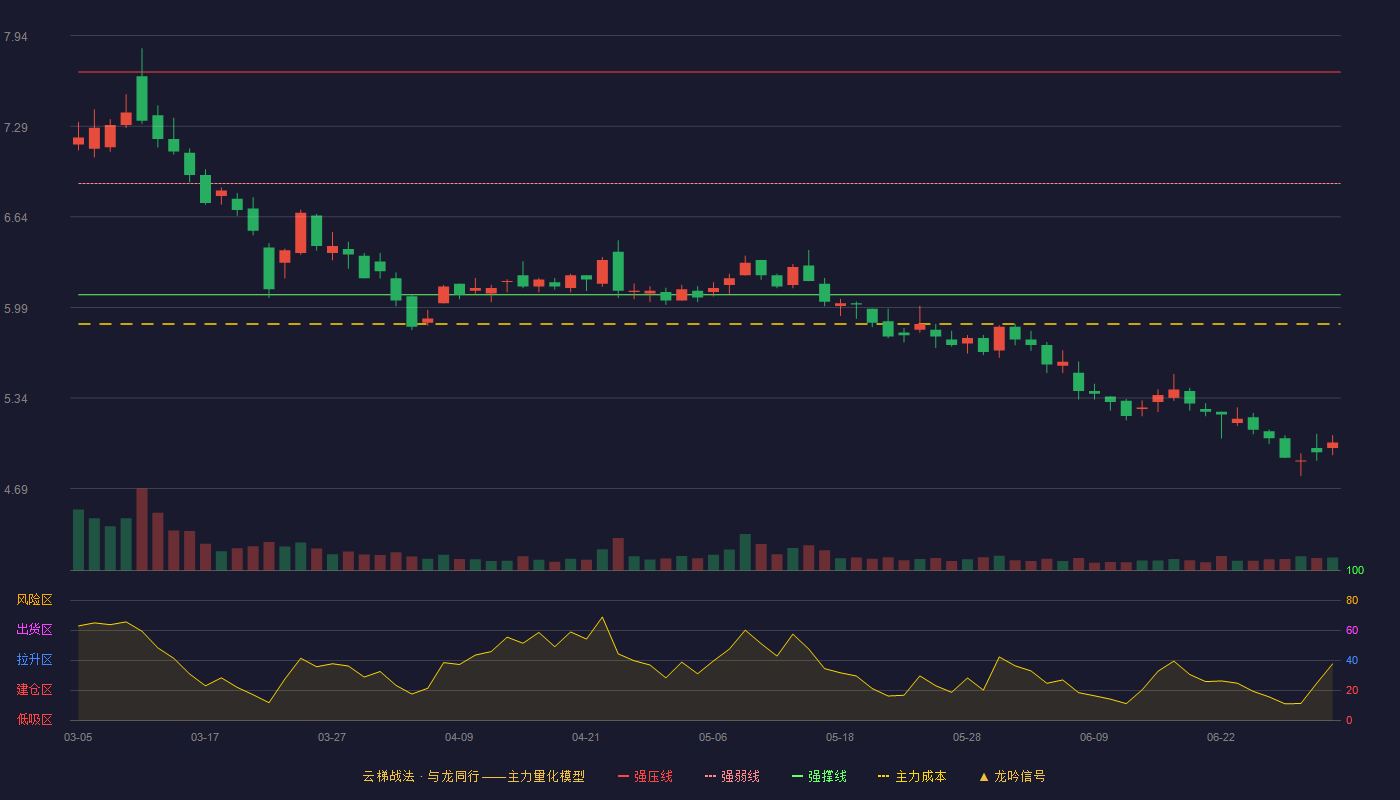 中科环保(301175)云梯战法K线图 - 强压线7.68 强弱线6.88 强撑线6.08 破位区