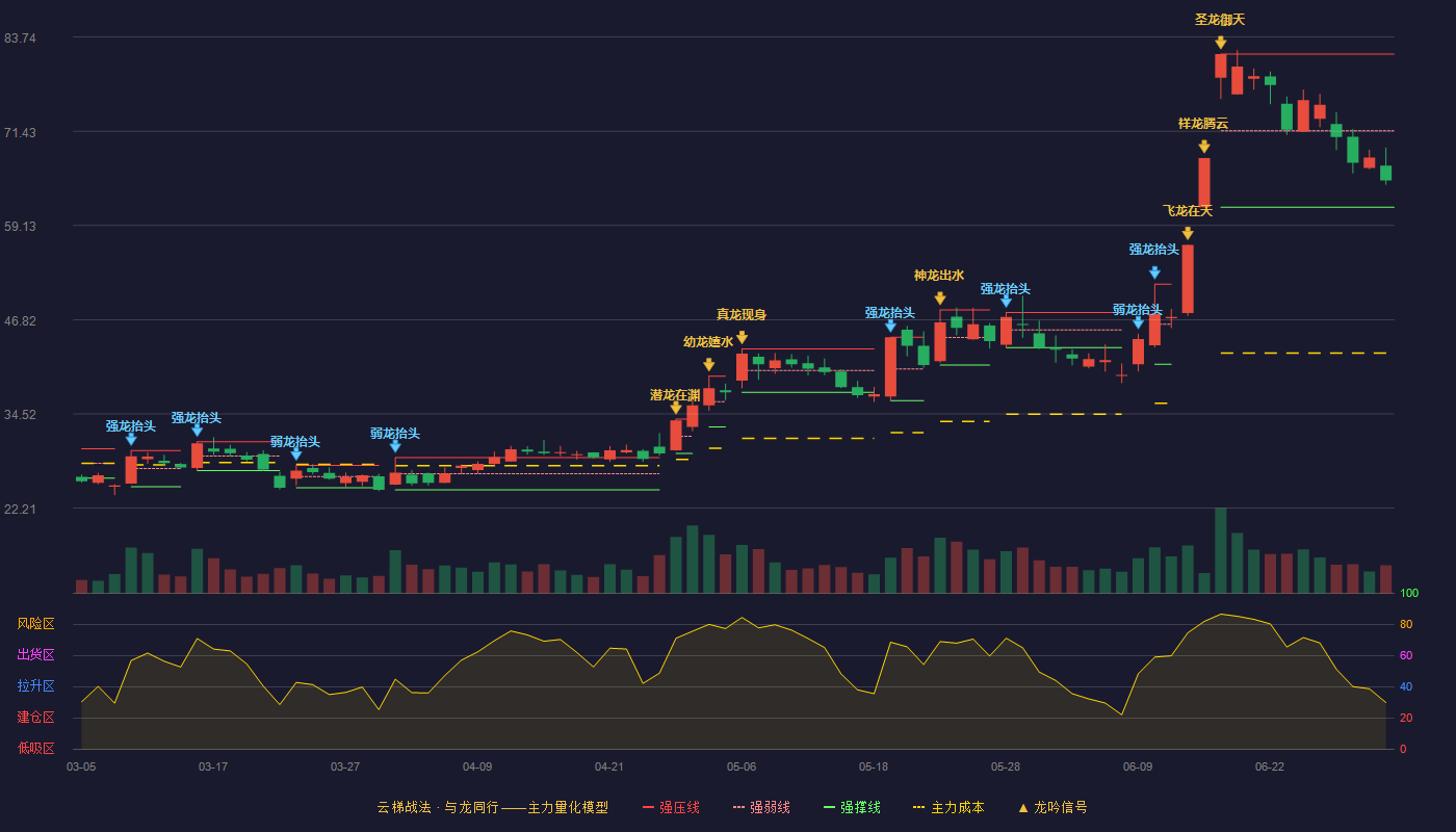 逸豪新材(301176)云梯战法K线图 - 强压线81.50 强弱线71.51 强撑线61.51 弱势区