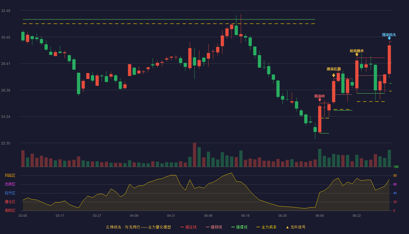 迪阿股份(301177)云梯战法K线图 - 强压线30.10 强弱线28.49 强撑线26.88 加速区