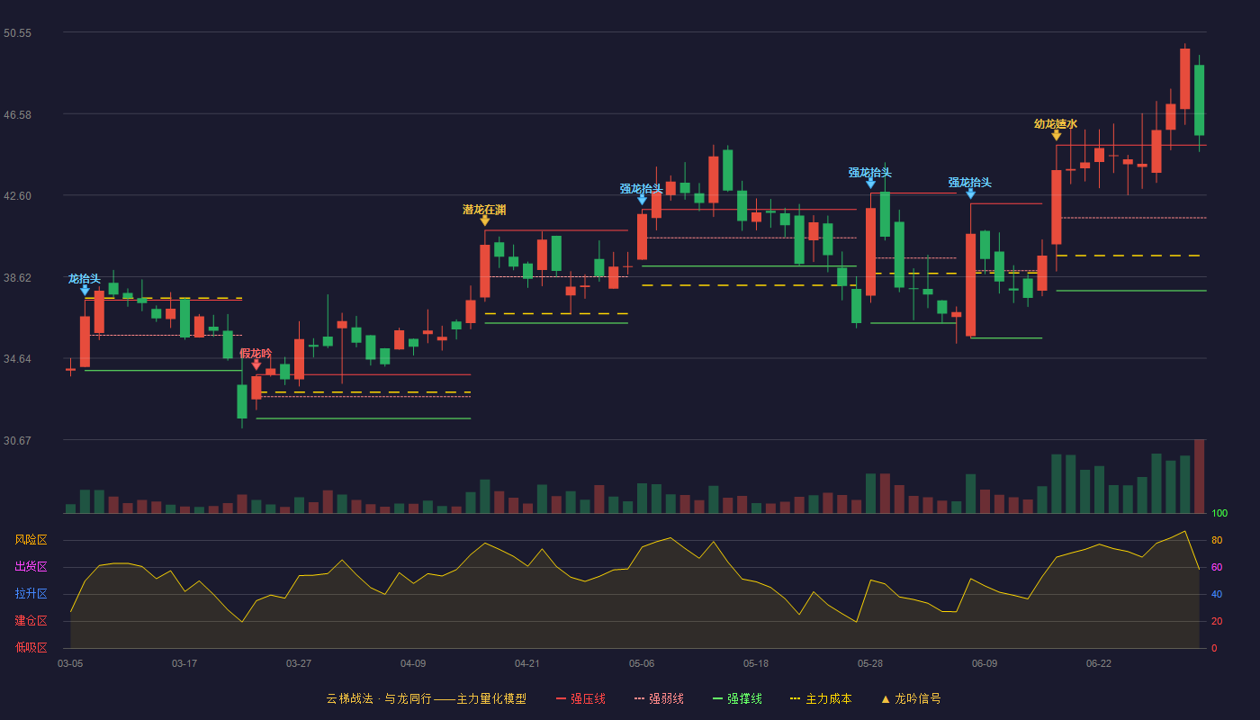 天亿马(301178)云梯战法K线图 - 强压线45.04 强弱线41.49 强撑线37.94 加速区