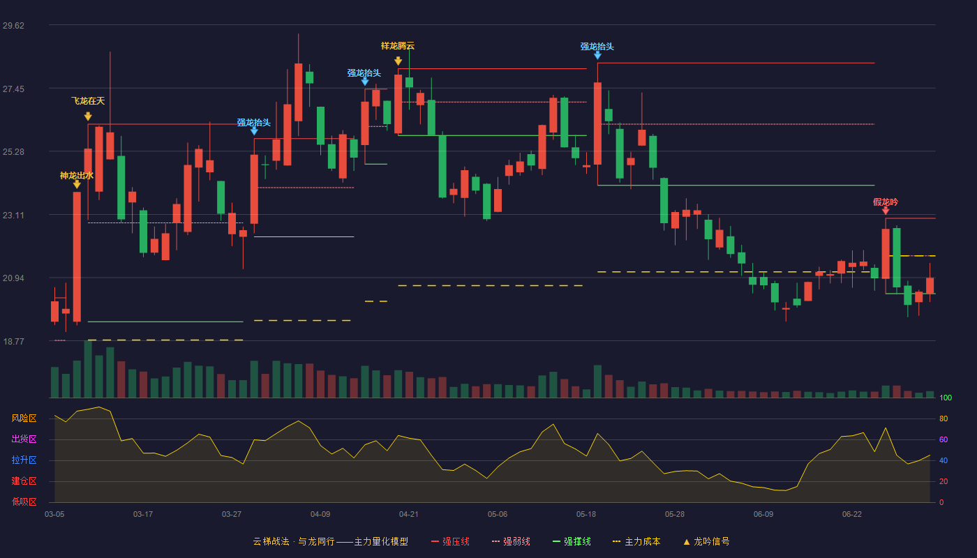 泽宇智能(301179)云梯战法K线图 - 强压线22.98 强弱线21.69 强撑线20.39 弱势区