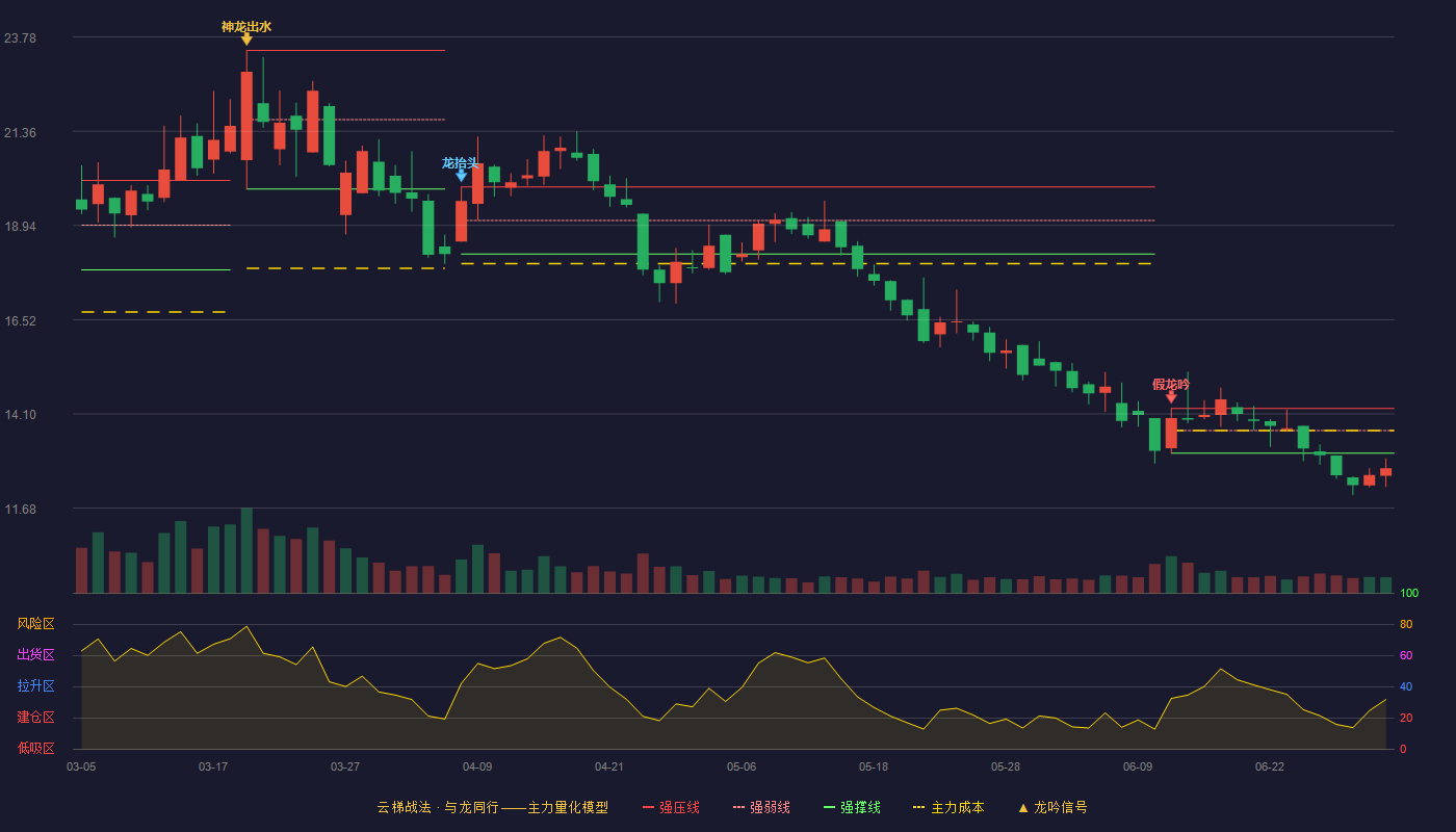 万祥科技(301180)云梯战法K线图 - 强压线14.24 强弱线13.67 强撑线13.09 破位区