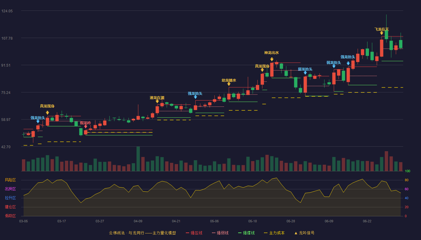 凯旺科技(301182)云梯战法K线图 - 强压线108.66 强弱线101.29 强撑线93.91 强势区