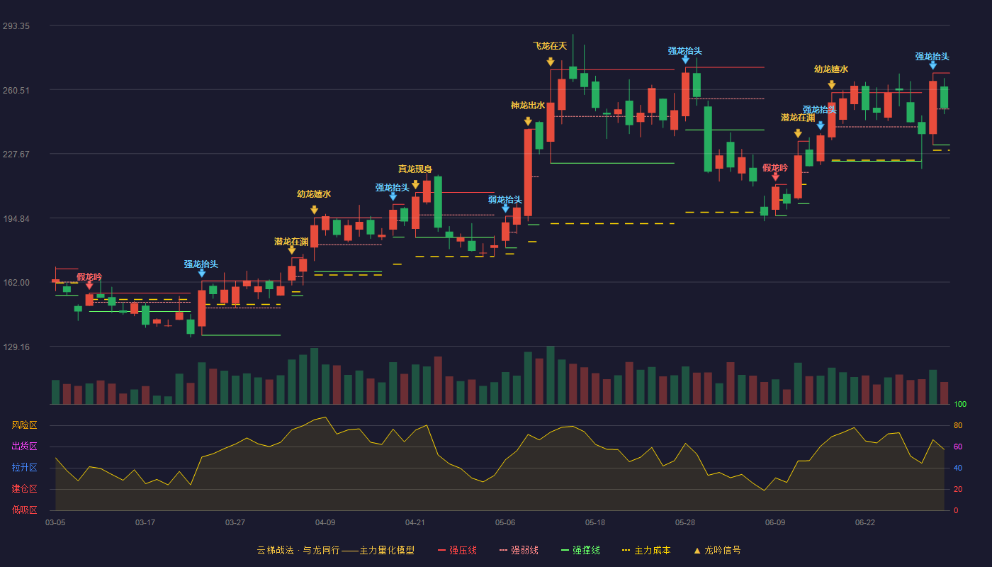 东田微(301183)云梯战法K线图 - 强压线268.90 强弱线250.52 强撑线232.14 强势区