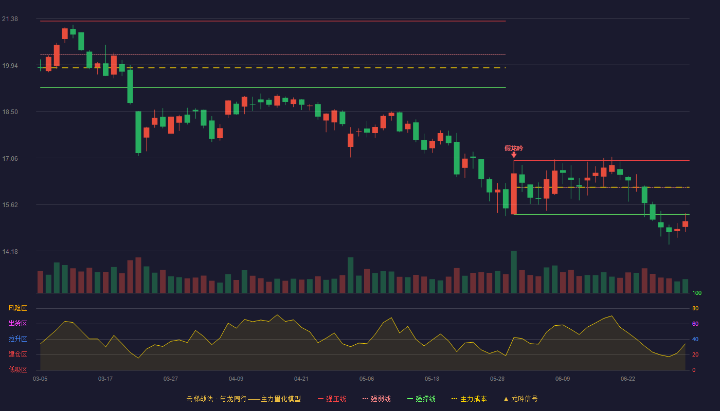 鸥玛软件(301185)云梯战法K线图 - 强压线16.98 强弱线16.15 强撑线15.31 破位区