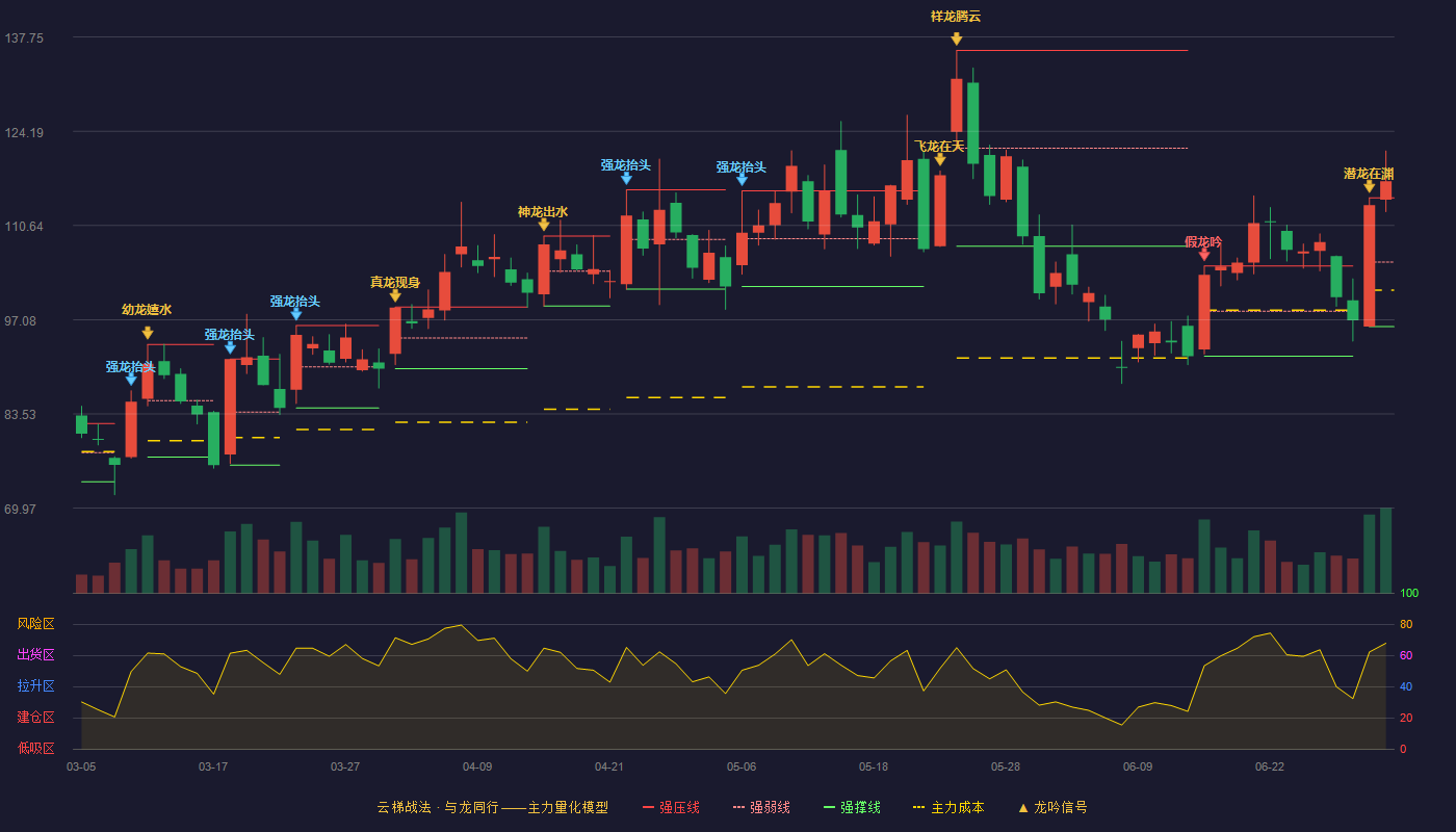 菲菱科思(301191)云梯战法K线图 - 强压线114.63 强弱线105.36 强撑线96.08 加速区