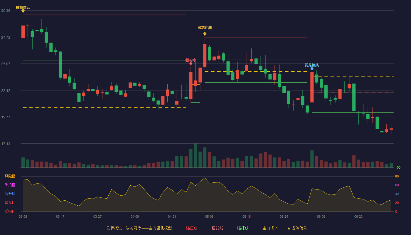 家联科技(301193)云梯战法K线图 - 强压线24.25 强弱线22.23 强撑线20.21 破位区