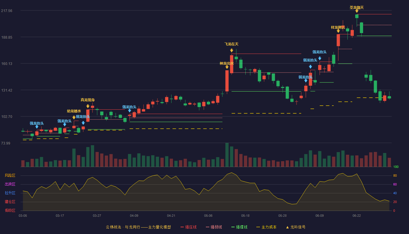 唯科科技(301196)云梯战法K线图 - 强压线213.50 强弱线201.75 强撑线190.00 破位区