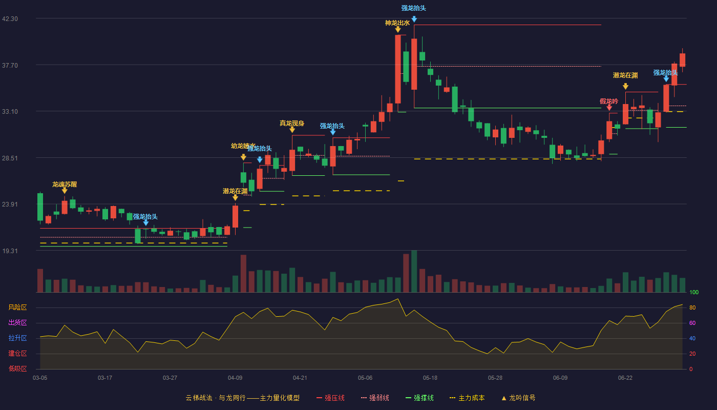 工大科雅(301197)云梯战法K线图 - 强压线35.75 强弱线33.63 强撑线31.50 加速区