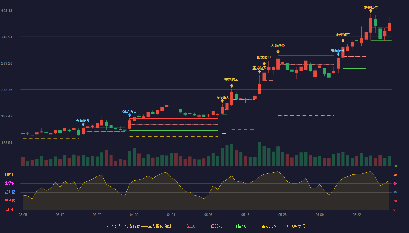 大族数控(301200)云梯战法K线图 - 强压线395.36 强弱线367.93 强撑线340.50 强势区