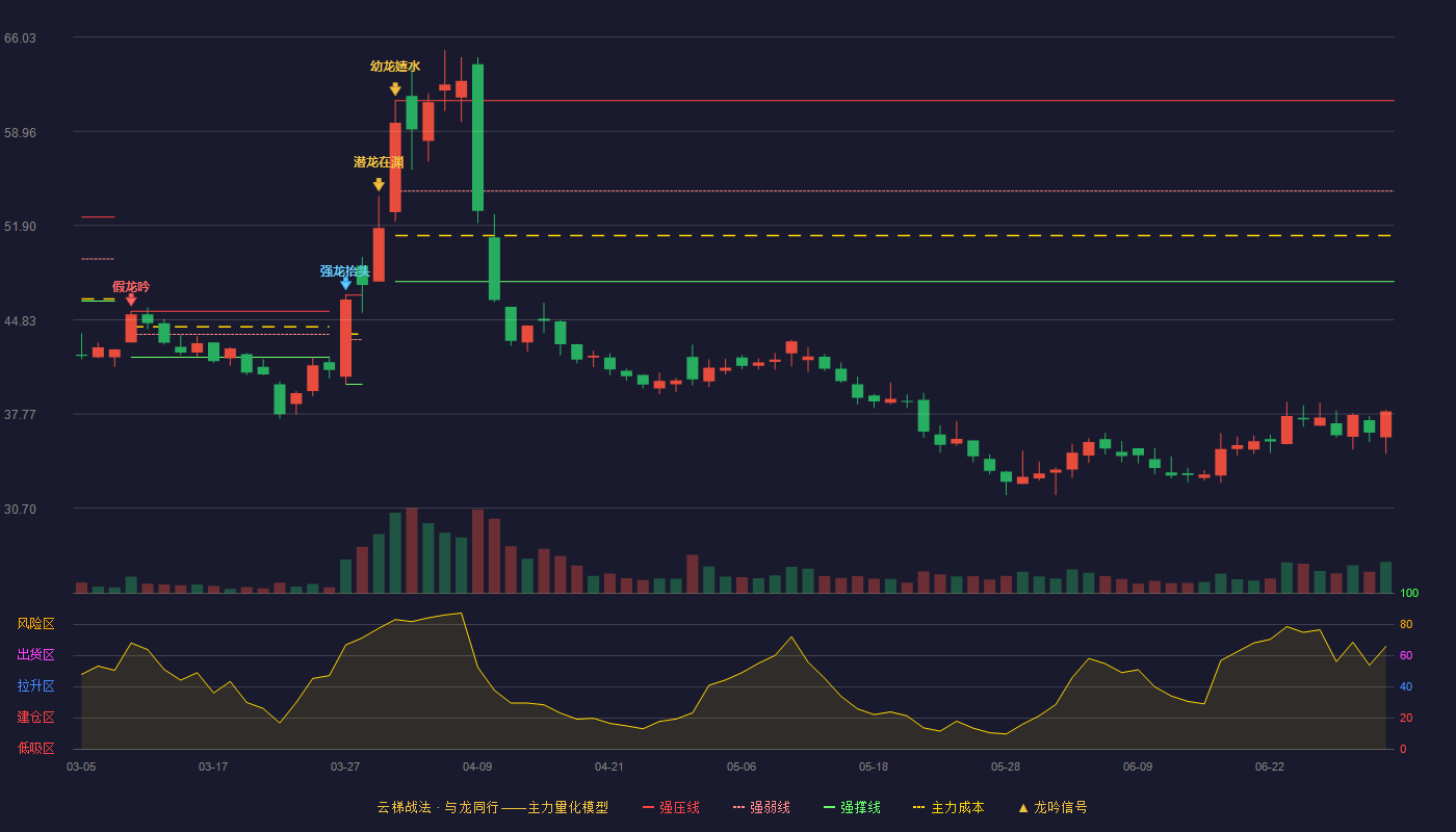 诚达药业(301201)云梯战法K线图 - 强压线61.26 强弱线54.48 强撑线47.70 破位区