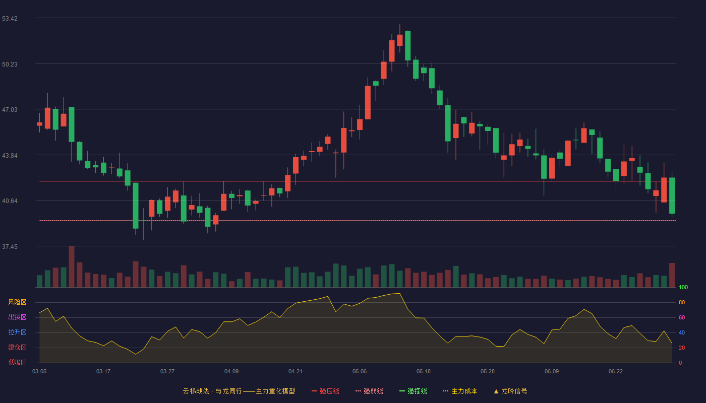 国泰环保(301203)云梯战法K线图 - 强压线41.99 强弱线39.25 强撑线36.51 强势区