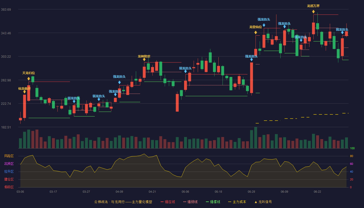 联特科技(301205)云梯战法K线图 - 强压线338.88 强弱线318.02 强撑线297.15 加速区