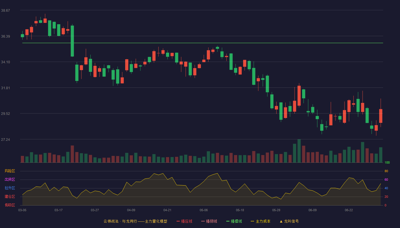 中亦科技(301208)云梯战法K线图 - 强压线43.37 强弱线39.57 强撑线35.77 破位区