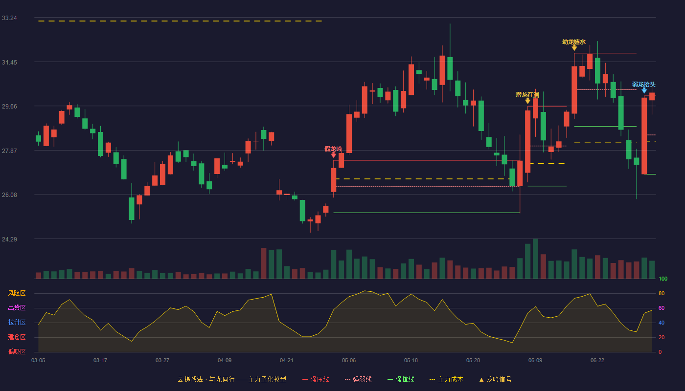 金杨股份(301210)云梯战法K线图 - 强压线30.07 强弱线28.49 强撑线26.90 加速区