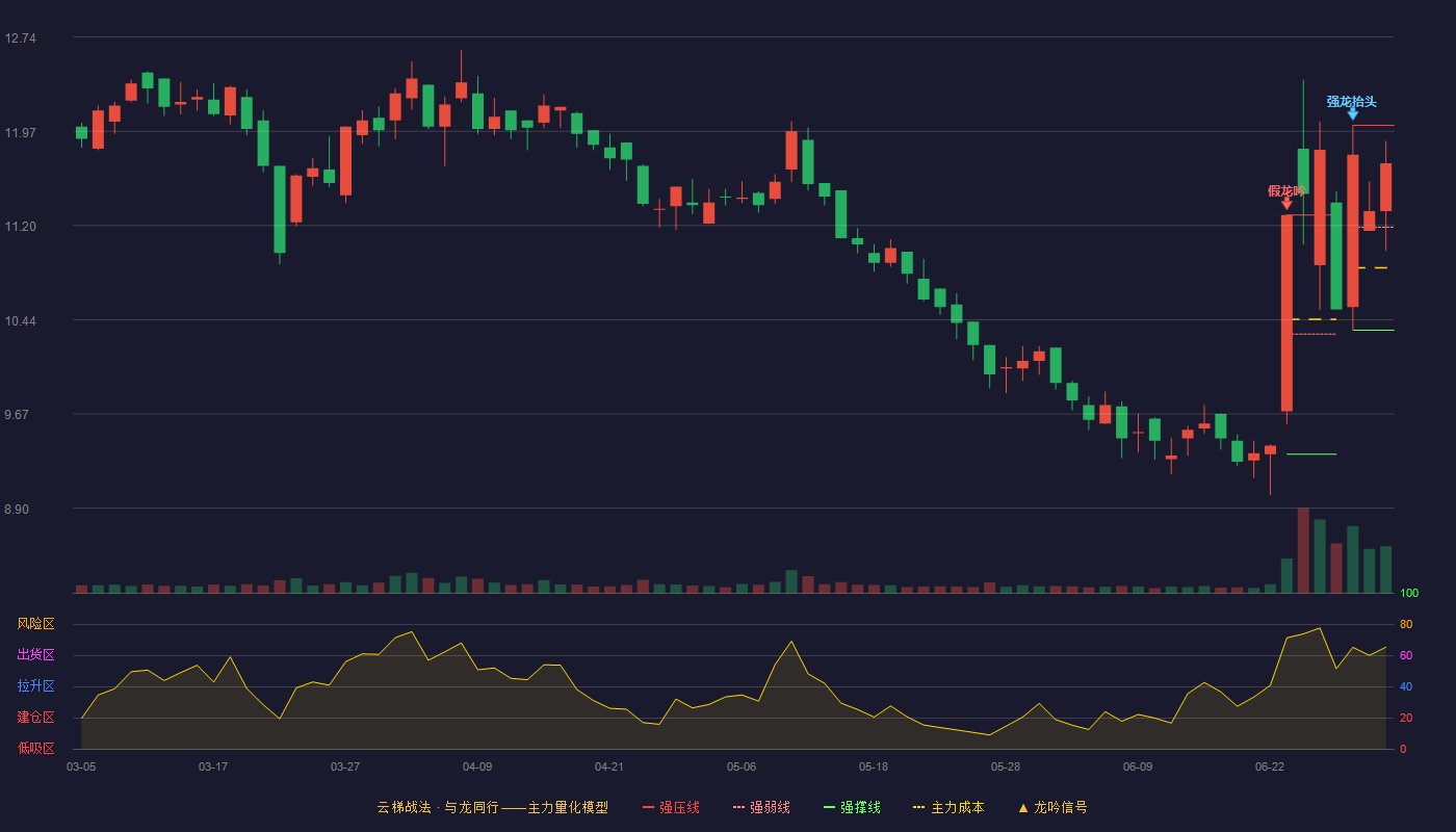 亨迪药业(301211)云梯战法K线图 - 强压线12.02 强弱线11.19 强撑线10.35 强势区