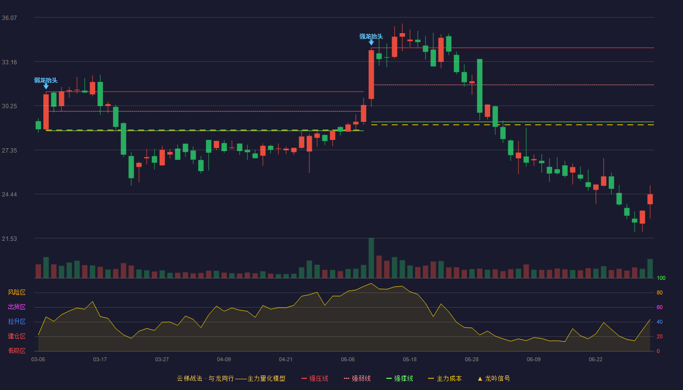 联盛化学(301212)云梯战法K线图 - 强压线34.07 强弱线31.63 强撑线29.19 破位区