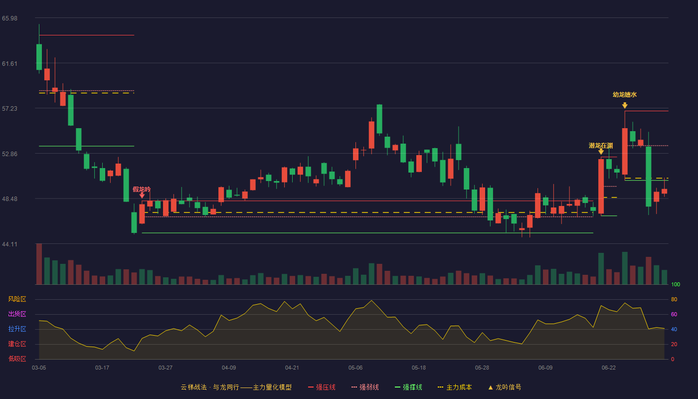 观想科技(301213)云梯战法K线图 - 强压线56.96 强弱线53.60 强撑线50.23 破位区
