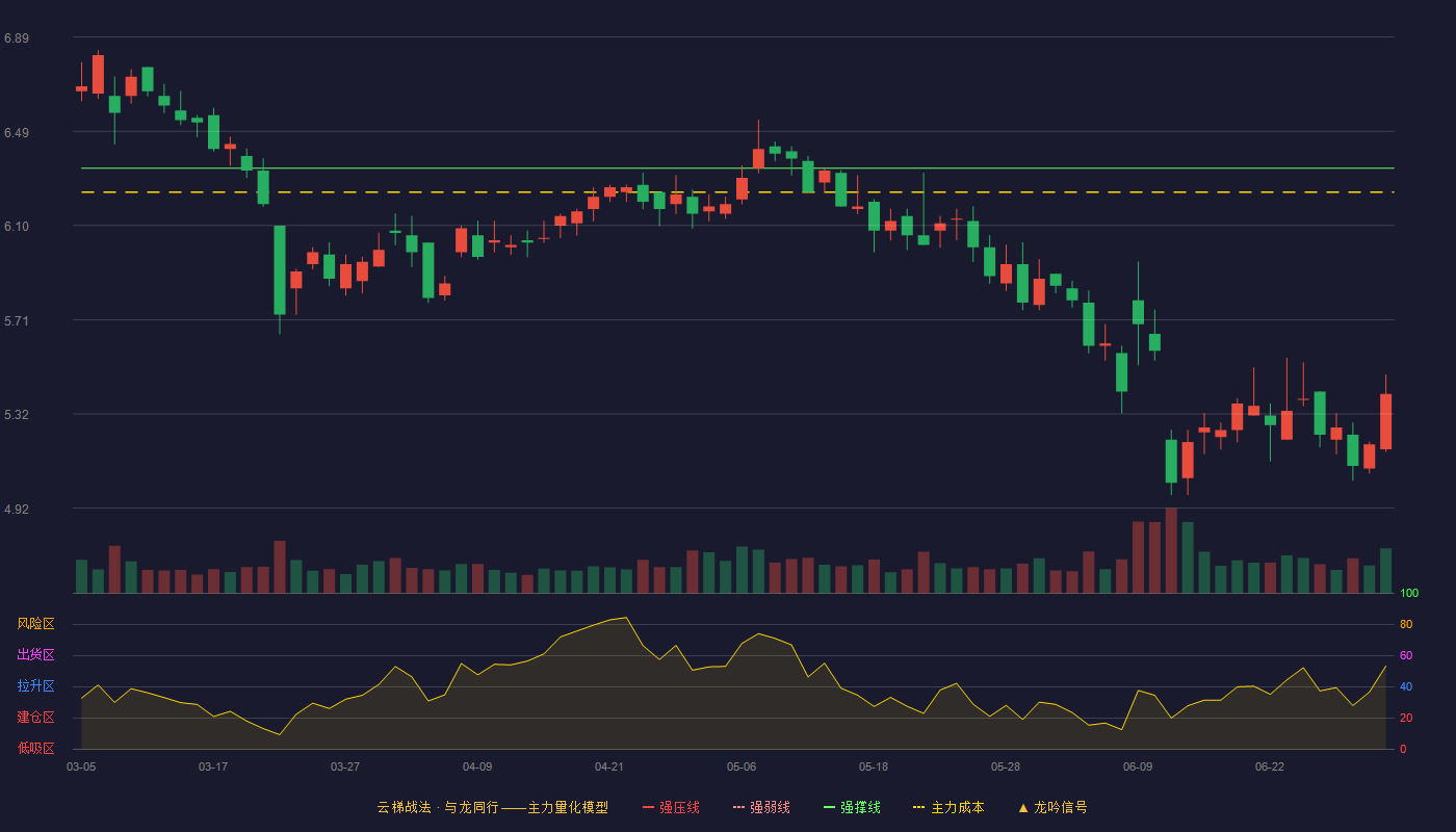 中汽股份(301215)云梯战法K线图 - 强压线7.71 强弱线7.03 强撑线6.34 破位区