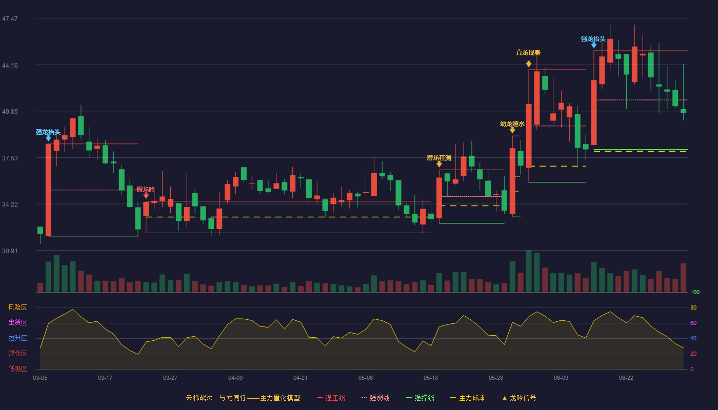 华是科技(301218)云梯战法K线图 - 强压线45.15 强弱线41.64 强撑线38.12 弱势区
