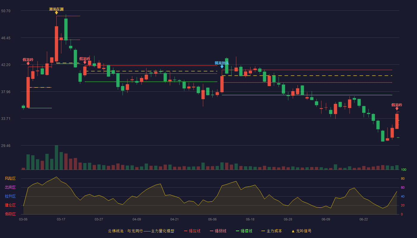 亚香股份(301220)云梯战法K线图 - 强压线34.74 强弱线32.71 强撑线30.68 破位区