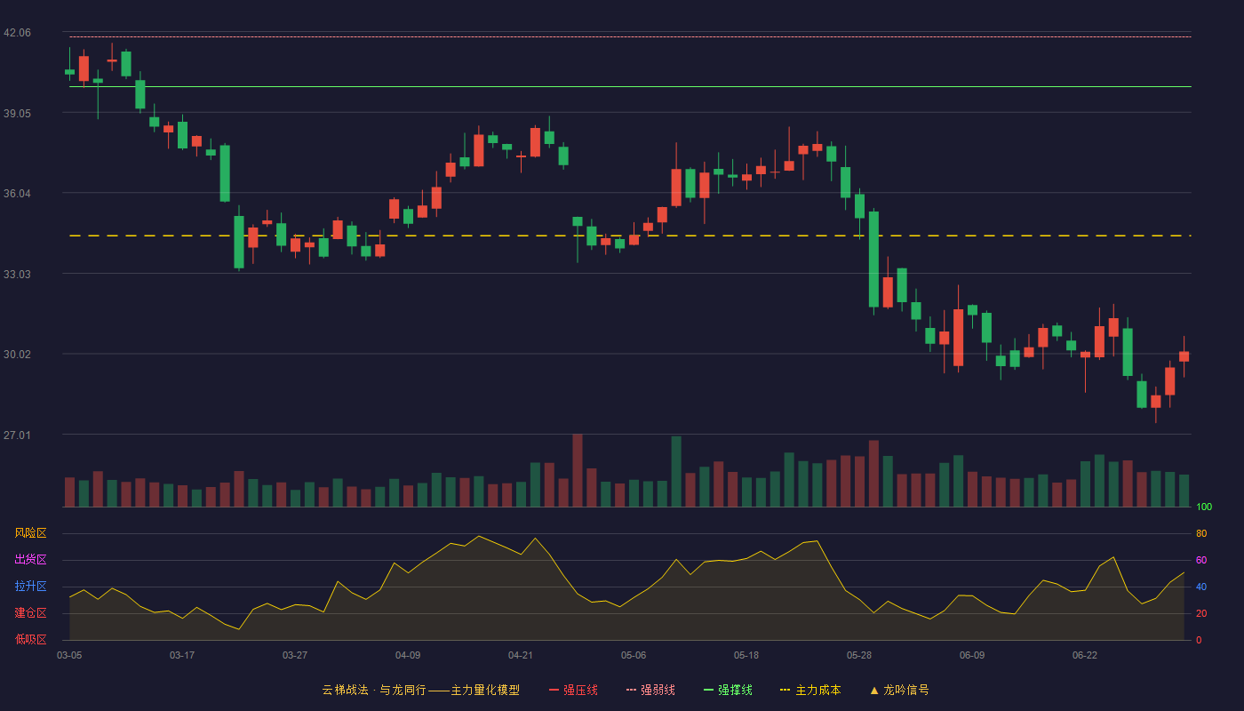 光庭信息(301221)云梯战法K线图 - 强压线43.71 强弱线41.86 强撑线40.00 破位区