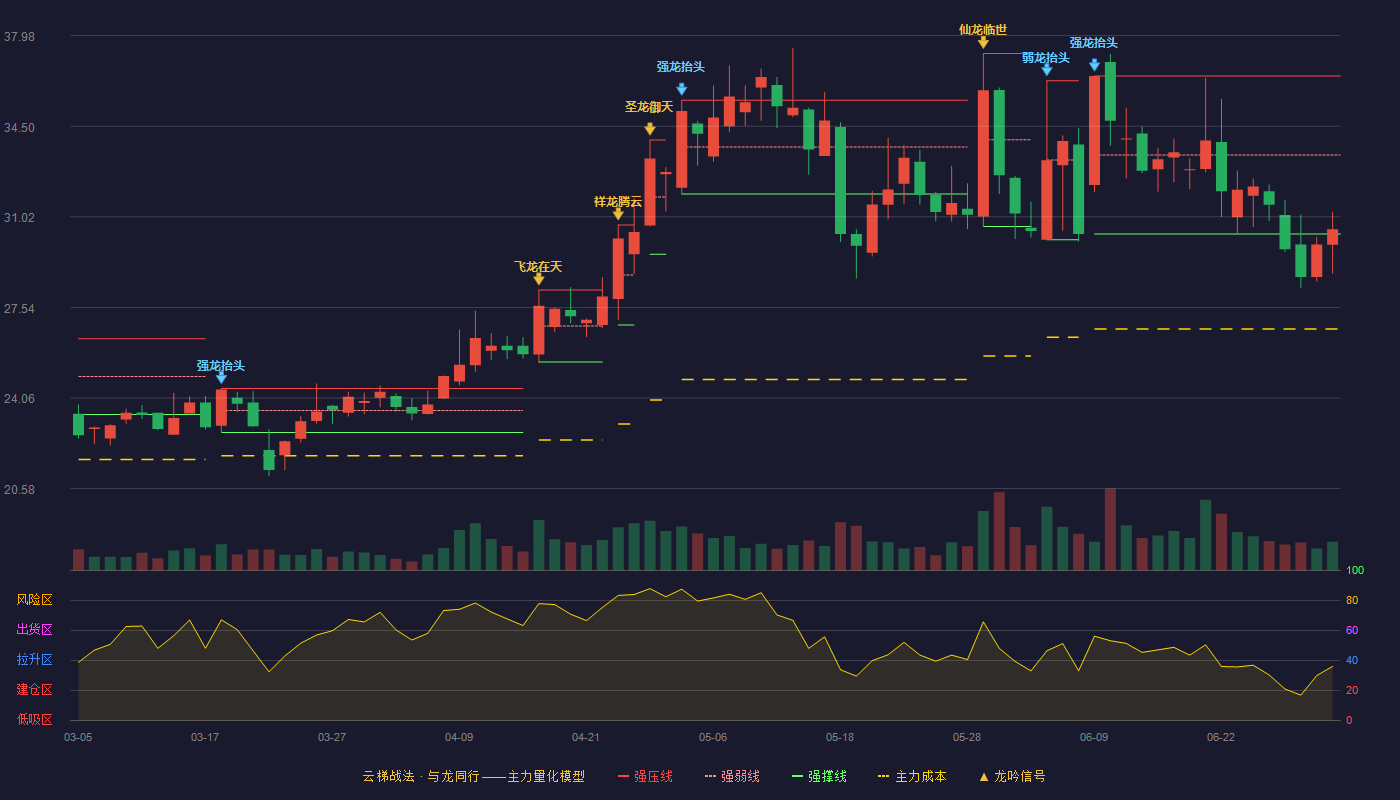 浙江恒威(301222)云梯战法K线图 - 强压线36.43 强弱线33.40 强撑线30.36 弱势区
