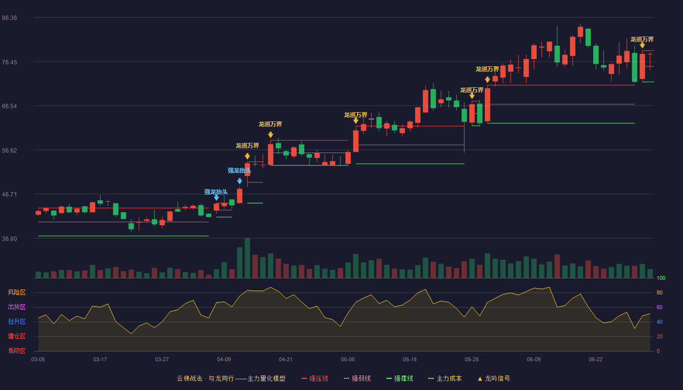 实朴检测(301228)云梯战法K线图 - 强压线78.88 强弱线75.38 强撑线71.88 强势区