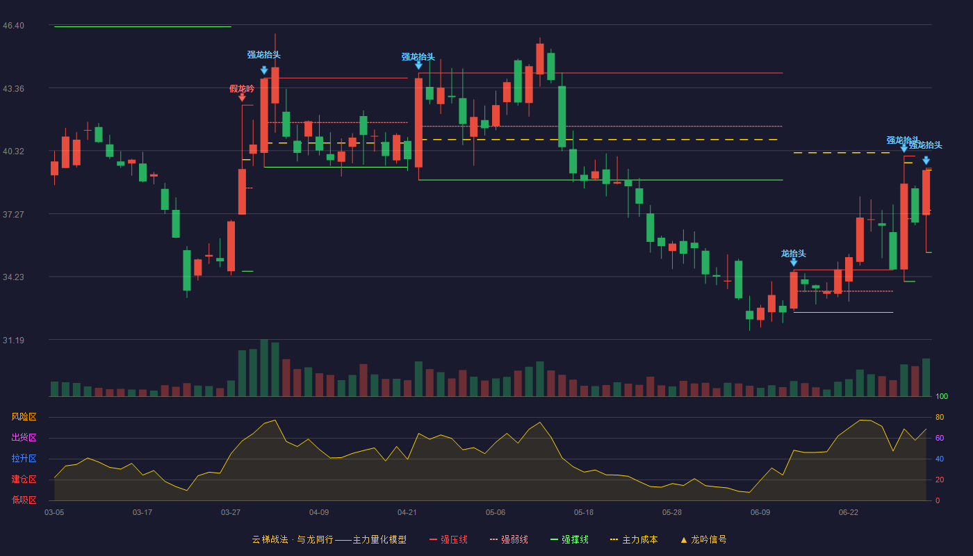 泓博医药(301230)云梯战法K线图 - 强压线39.47 强弱线37.44 强撑线35.40 强势区