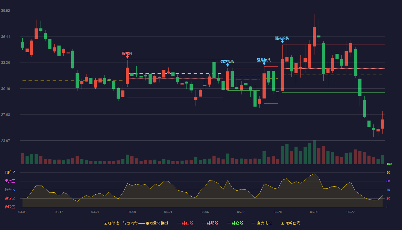 荣信文化(301231)云梯战法K线图 - 强压线35.40 强弱线32.56 强撑线29.72 破位区