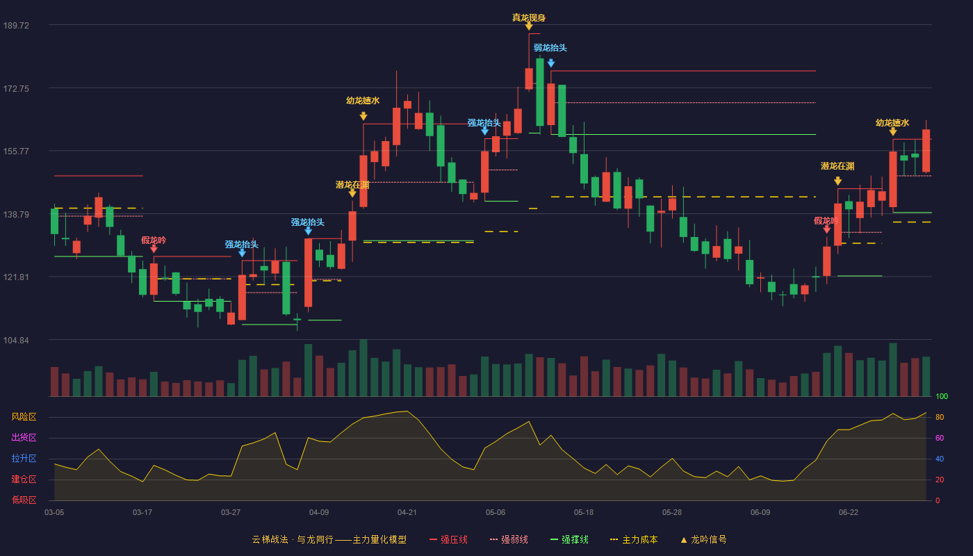 飞沃科技(301232)云梯战法K线图 - 强压线158.88 强弱线149.00 强撑线139.12 加速区