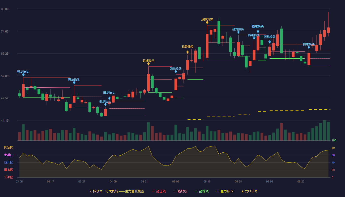 华康洁净(301235)云梯战法K线图 - 强压线67.50 强弱线64.36 强撑线61.21 加速区