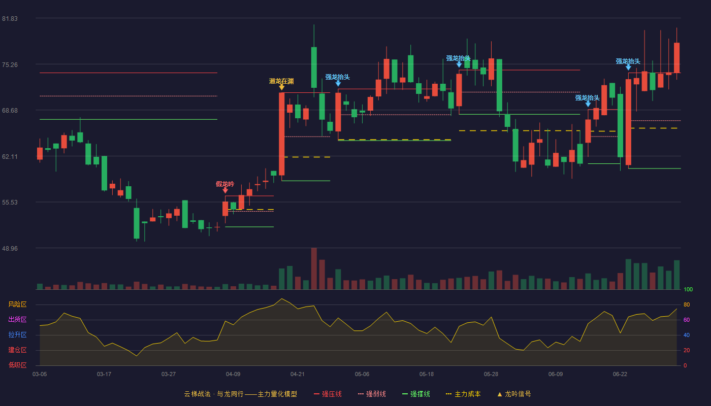 和顺科技(301237)云梯战法K线图 - 强压线74.00 强弱线67.17 强撑线60.33 加速区
