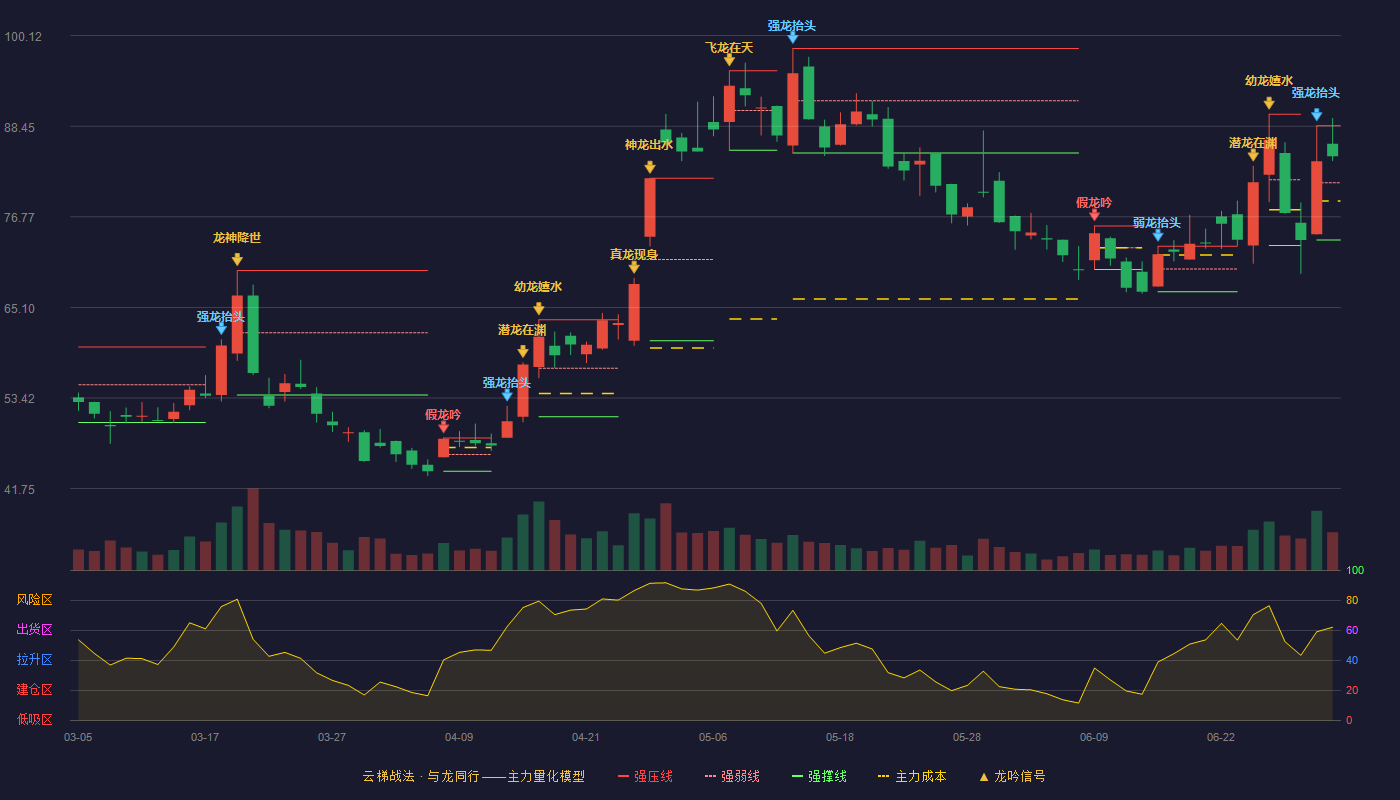 酷特智能(301248)云梯战法K线图 - 强压线88.50 强弱线81.15 强撑线73.79 强势区