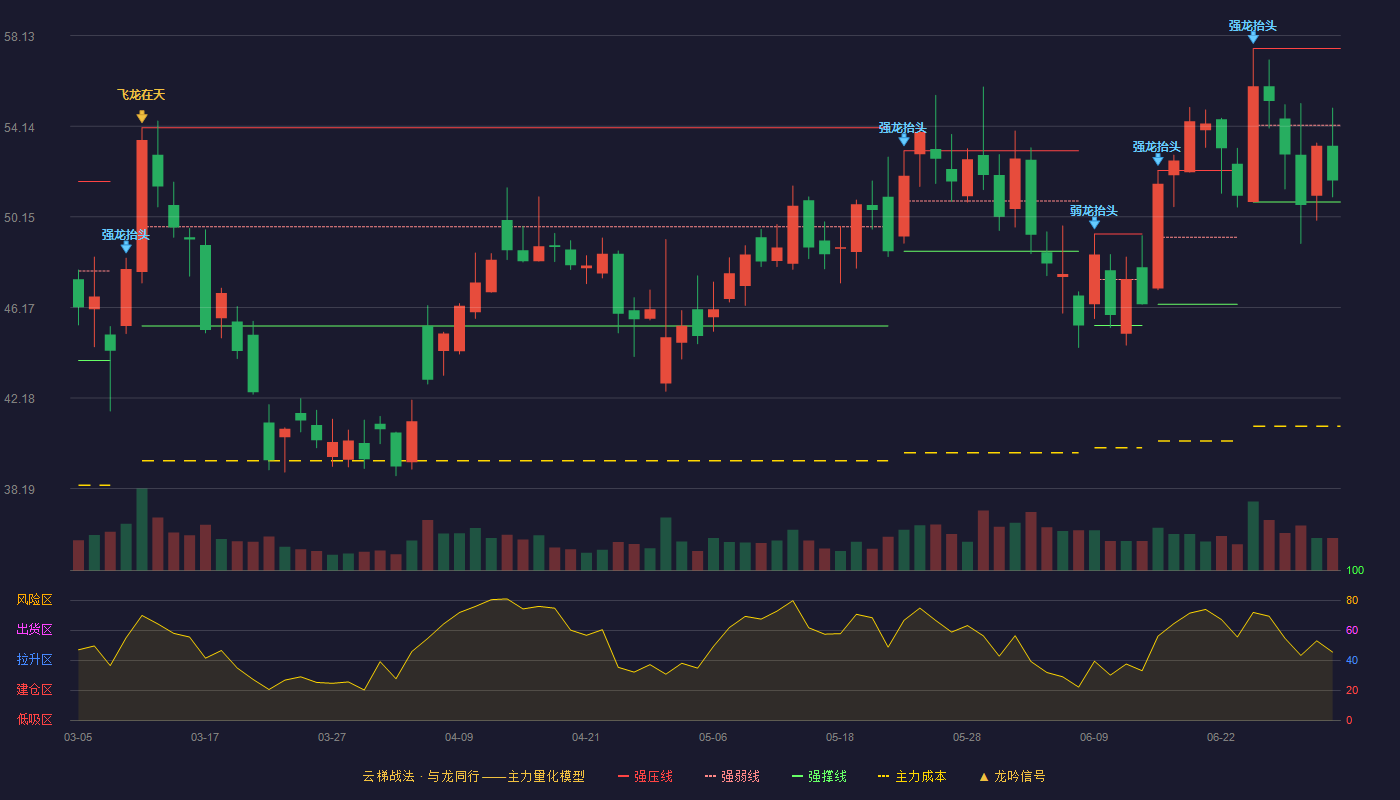 威尔高(301251)云梯战法K线图 - 强压线57.57 强弱线54.19 强撑线50.81 弱势区
