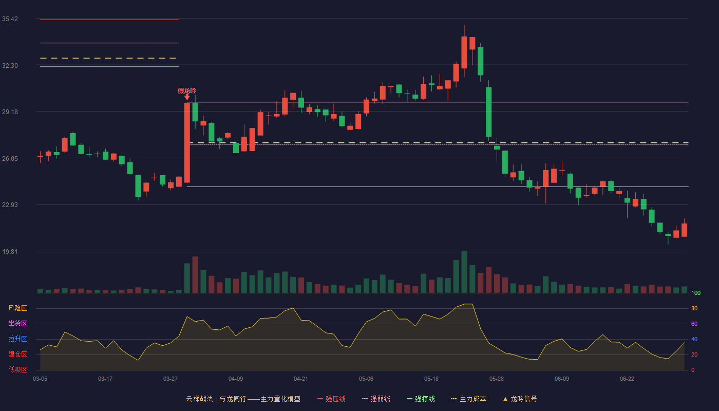 通力科技(301255)云梯战法K线图 - 强压线29.76 强弱线26.94 强撑线24.12 破位区
