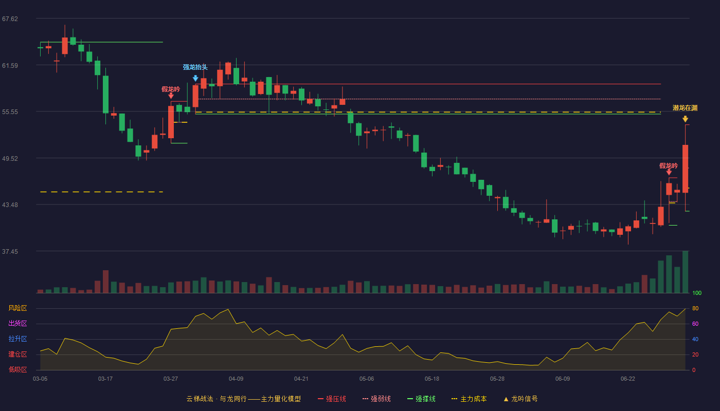 普蕊斯(301257)云梯战法K线图 - 强压线53.82 强弱线48.22 强撑线42.61 加速区