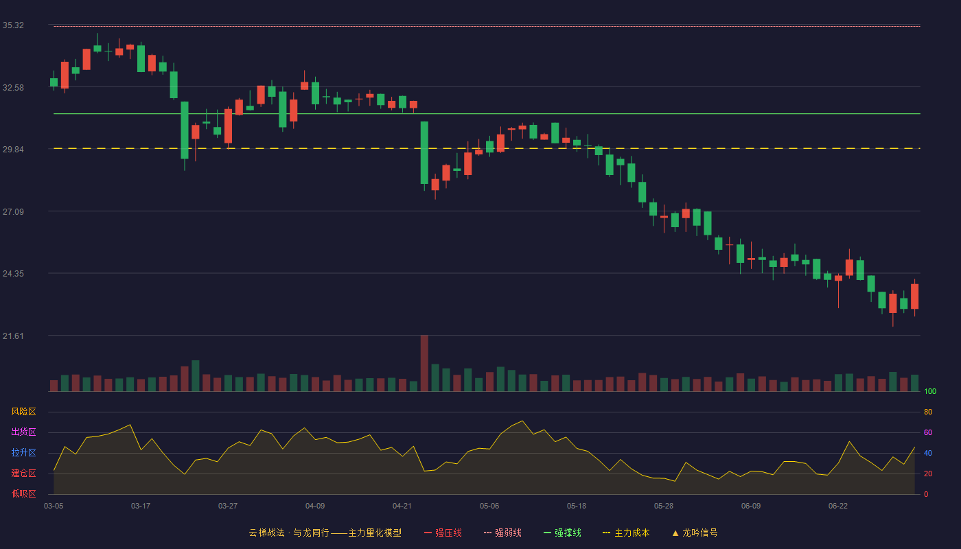 富士莱(301258)云梯战法K线图 - 强压线39.07 强弱线35.23 强撑线31.38 破位区