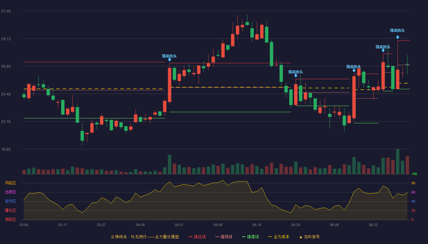 艾布鲁(301259)云梯战法K线图 - 强压线28.95 强弱线26.91 强撑线24.87 强势区