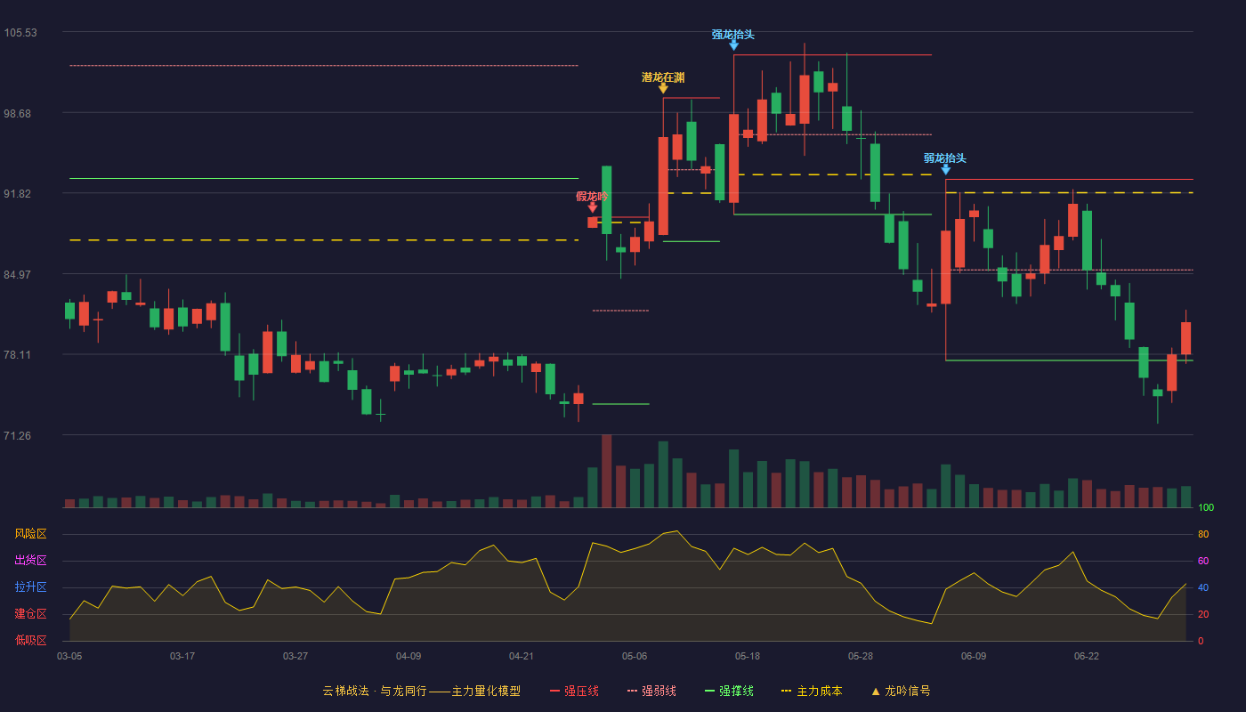 恒工精密(301261)云梯战法K线图 - 强压线92.99 强弱线85.29 强撑线77.58 弱势区