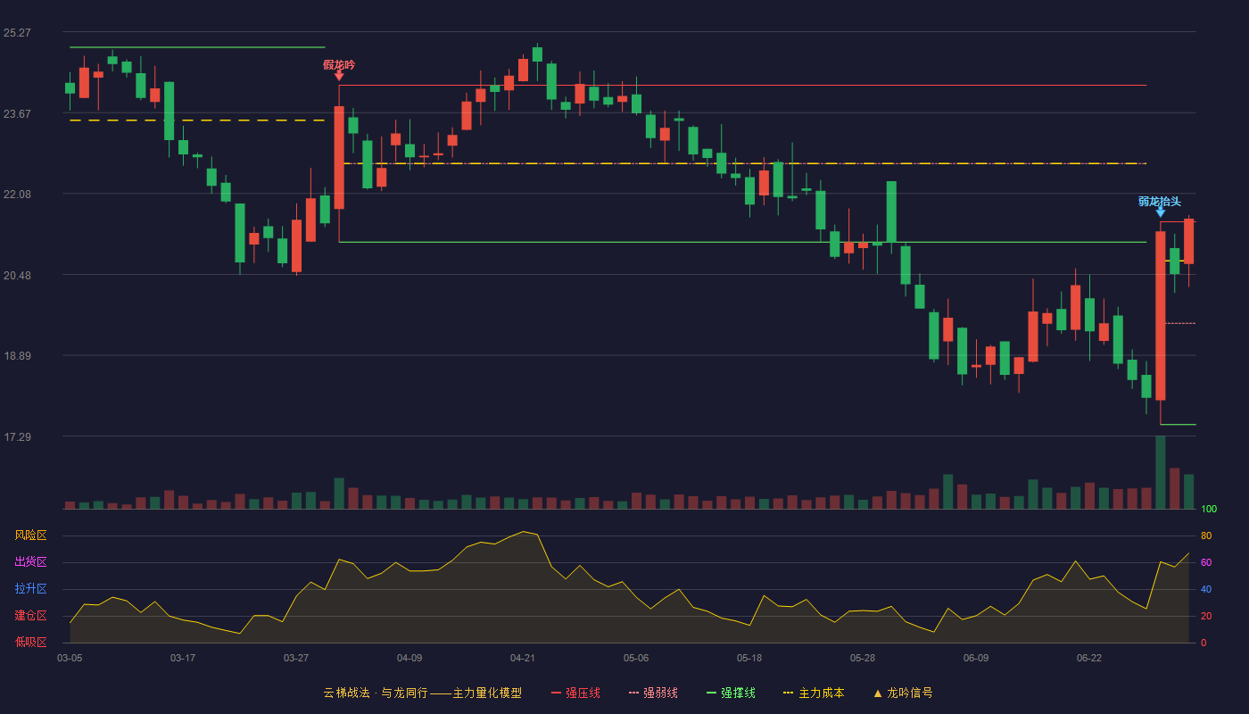 泰恩康(301263)云梯战法K线图 - 强压线21.52 强弱线19.52 强撑线17.52 加速区