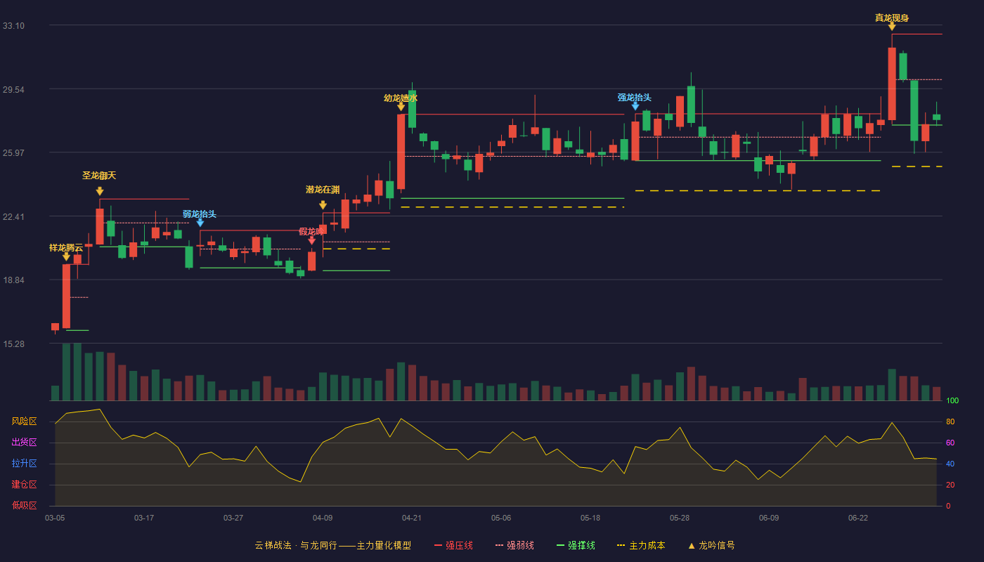 华新环保(301265)云梯战法K线图 - 强压线32.60 强弱线30.05 强撑线27.50 弱势区