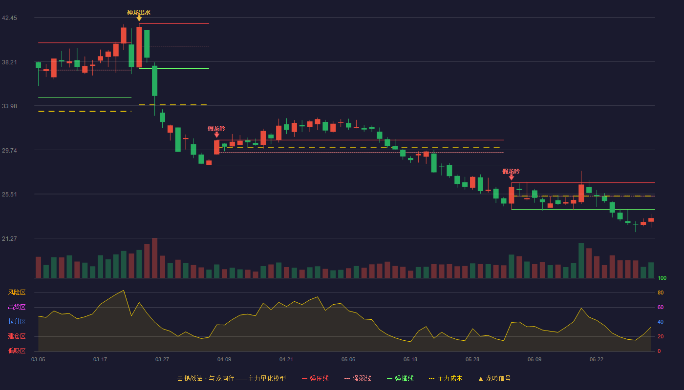 宇邦新材(301266)云梯战法K线图 - 强压线26.59 强弱线25.31 强撑线24.03 破位区