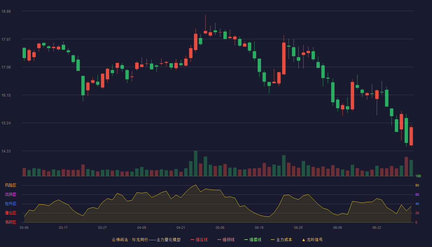 华厦眼科(301267)云梯战法K线图 - 强压线22.86 强弱线21.63 强撑线20.39 破位区