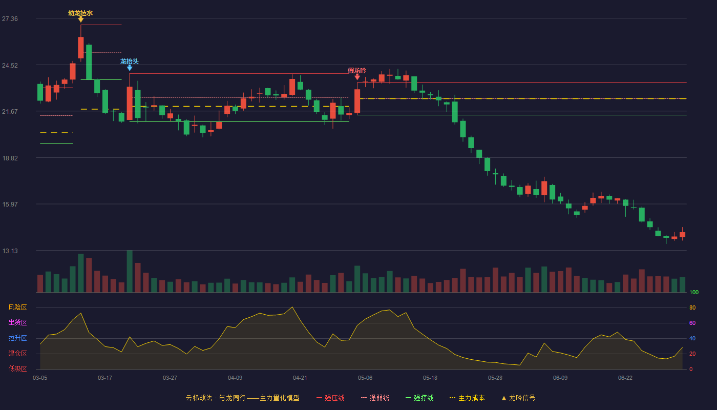 铭利达(301268)云梯战法K线图 - 强压线23.42 强弱线22.43 强撑线21.43 破位区
