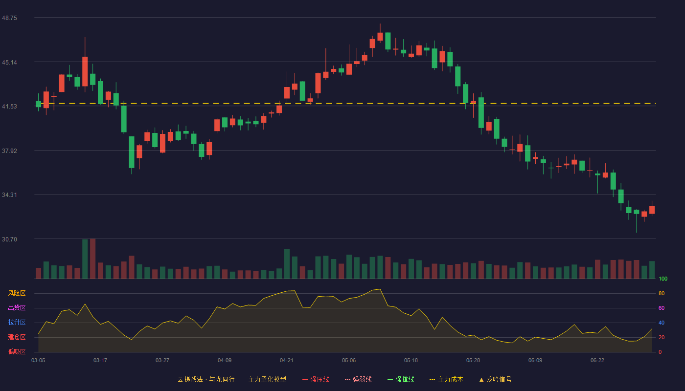 英华特(301272)云梯战法K线图 - 强压线52.68 强弱线50.81 强撑线48.93 破位区