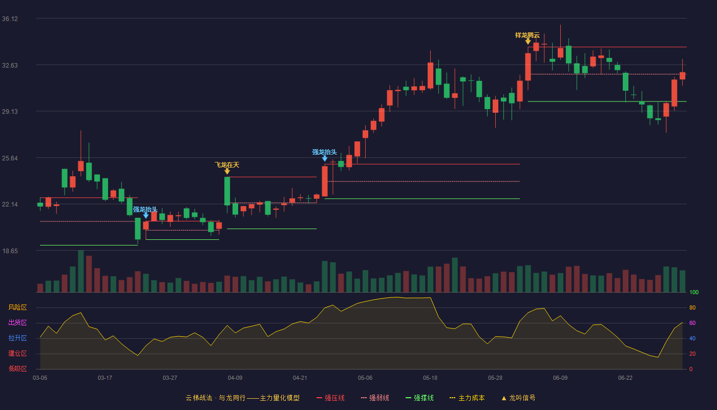 瑞晨环保(301273)云梯战法K线图 - 强压线33.96 强弱线31.91 强撑线29.86 强势区