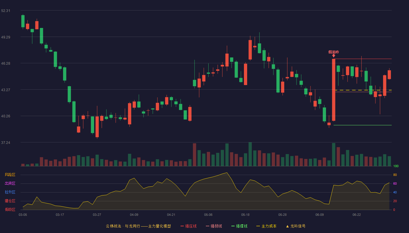 汉朔科技(301275)云梯战法K线图 - 强压线46.77 强弱线42.99 强撑线39.20 强势区