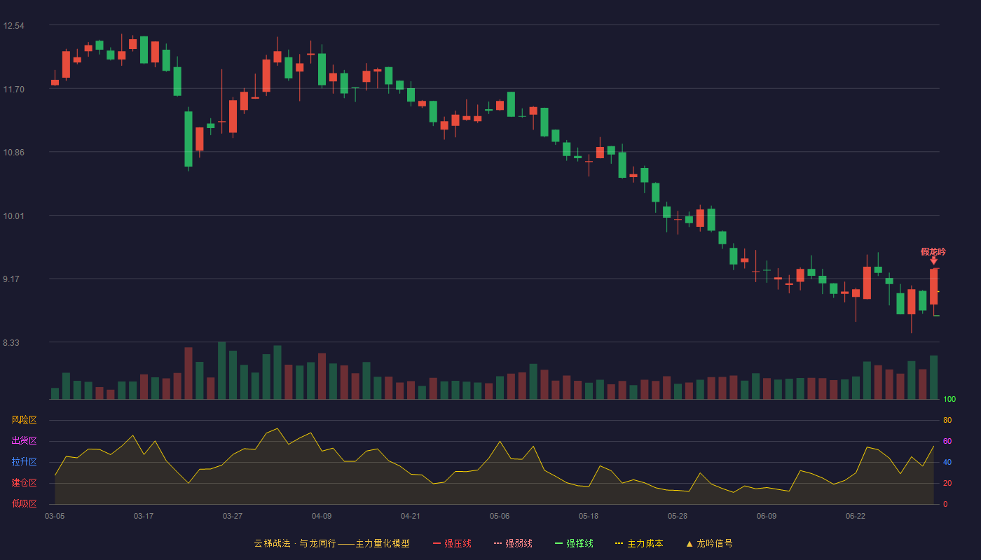 新天地(301277)云梯战法K线图 - 强压线9.31 强弱线9.00 强撑线8.68 破位区